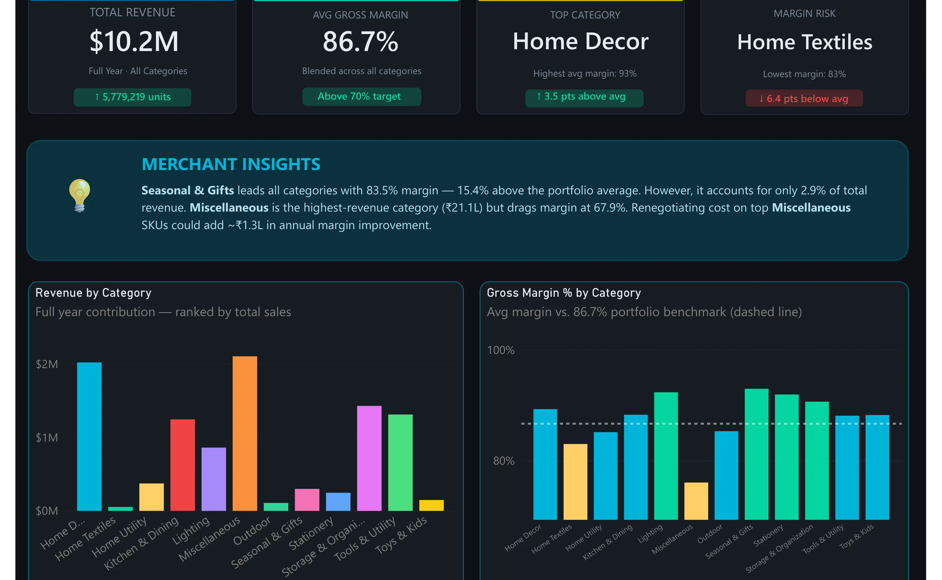 MerchIQ Dashboard Preview
